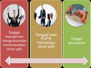 Tanggal
manajemen
mengumumkan
merencanakan
stock split
Tanggal saat
RUPS
menyetujui
stock split
Tanggal
pencatatan
 