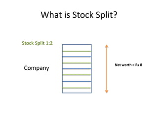 What is Stock Split?
Company
Net worth = Rs 8
Stock Split 1:2
 