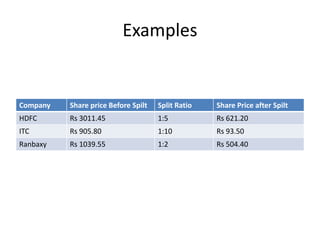 Examples
Company Share price Before Spilt Split Ratio Share Price after Spilt
HDFC Rs 3011.45 1:5 Rs 621.20
ITC Rs 905.80 1:10 Rs 93.50
Ranbaxy Rs 1039.55 1:2 Rs 504.40
 