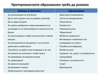 Претприемачкптп пбразпвание треба да развива
Знаење и вештини Однесувања
- За организирање на нов бизнис
- Да се носат одлуки и да се развива стратегија
- Да се најдат ресурси
- За широко разбирање за функционирањето на
економијата и за препознавање на можностите за
бизнис
- За препознавање и избор на вистинските човечки
ресурси
- За корпоративната одговорност и за етичката
димензија на работењето
- Способност за работа како индивидуа и во тим
- За процена на нечии јаки и слаби страни
- За превземање на пресметан ризик
- За „умрежување“
- За проектен менаџмент
- За менаџмент знаење
- Презентациски и преговарачки вештини
- Креативност/иновативност
- Чуство за иницијативност
- Проактивност
- Независност
- Преземање ризик
- Убедителност
- Желба за независност
- Мотивација и посветеност кон
остварување на целите
- Потреба за остварување
- Желба за успех
- Спремност за „судир“ со неизвесноста
- Самодоверба
- Отвореност за можностите
- Страст
- Визионерство
 