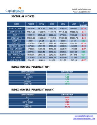 info@capitalheight.com
                                                                  Phone- (0731)4295950

  SECTORIAL INDICES

                                                                            %
     INDEX         P.CLOSE     OPEN       HIGH        LOW        LAST
                                                                          CHANGE
S&P CNX NIFTY      5874.50    5876.85    5893.20    5791.55    5868.40     -0.10
 CNX NIFTY Jr.     11571.65   11588.05   11595.45   11475.85   11558.95    -0.11
    CNX IT         6834.40    6825.95    6853.65    6775.65    6825.35     -0.13
  BANK NIFTY       11879.00   11903.80   11912.45   11709.80   11867.70    -0.10
   INDIA VIX        20.91      20.91      22.42       20.88     21.71      3.82
    CNX 100        5767.85    5769.80    5782.35     5692.05   5761.80     -0.10
S&P CNX DEFTY      4575.25    4567.80    4590.80     4498.35   4569.30     -0.13
 S&P CNX 500       4708.35    4709.70    4719.00    4652.70    4704.85     -0.07
 CNX MIDCAP        8327.55    8328.10    8345.85    8262.85    8331.35      0.05
NIFTY MIDCAP 50    2605.95    2603.75    2619.95    2581.05    2612.15     0.24
   CNX INFRA       3141.65    3144.25    3154.45    3101.00    3142.65     0.03
  CNX REALTY       314.00      314.25     315.60     311.75     313.15     -0.27


  INDEX MOVERS (PULLING IT UP)
             COMPANY NAME                            CONTRIBUTION
                  Airtel                                 3.70
               Tata Motors                               1.88
                   ITC                                   1.72
                Siemens                                  1.62
                OTHERS                                  11.10


  INDEX MOVERS (PULLING IT DOWN)
             COMPANY NAME                            CONTRIBUTION
                 RIL                                     -4.25
                 TCS                                     -2.74
              HDFC BANK                                  -2.29
                HDFC                                     -1.90
               OTHERS                                   -14.75



                                                                   www.capitalheight.com
                                                                 capitalheight.wordpress.com
 