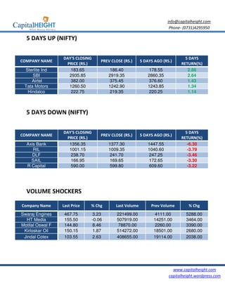 info@capitalheight.com
                                                                          Phone- (0731)4295950

  5 DAYS UP (NIFTY)

                  DAY'S CLOSING                                                   5 DAYS
COMPANY NAME                          PREV CLOSE (RS.)     5 DAYS AGO (RS.)
                   PRICE (RS.)                                                  RETURN(%)
 Sterlite Ind        183.65                186.40               178.55             2.86
     SBI            2935.85               2919.35              2860.35             2.64
    Airtel           382.00                375.45               376.60             1.43
 Tata Motors        1260.50               1242.90              1243.85             1.34
  Hindalco           222.75                219.35               220.25             1.14



  5 DAYS DOWN (NIFTY)

                  DAY'S CLOSING                                                   5 DAYS
COMPANY NAME                          PREV CLOSE (RS.)     5 DAYS AGO (RS.)
                   PRICE (RS.)                                                  RETURN(%)
  Axis Bank         1356.35               1377.30              1447.55             -6.30
     RIL            1001.15               1009.35              1040.60             -3.79
     DLF             238.70                241.70               247.25             -3.46
    SAIL             166.95                169.65               172.65             -3.30
  R Capital          590.00                599.80               609.60             -3.22




  VOLUME SHOCKERS

Company Name      Last Price   % Chg         Last Volume        Prev Volume        % Chg
Swaraj Engines     467.75         3.23        221499.00          4111.00          5288.00
  HT Media         155.50         -0.06       507919.00          14251.00         3464.00
Motilal Oswal F    144.80         8.46         78870.00          2260.00          3390.00
 Kirloskar Oil     150.15         1.87        514272.00          18501.00         2680.00
 Jindal Cotex      103.55         2.63        408655.00          19114.00         2038.00




                                                                           www.capitalheight.com
                                                                         capitalheight.wordpress.com
 