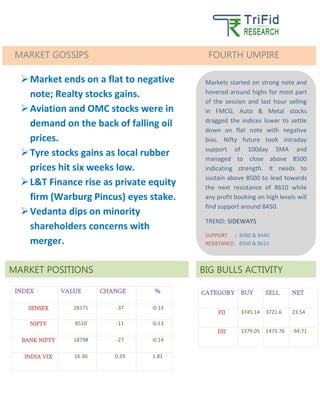 S
S
INDEX VALUE CHANGE %
SENSEX 28171 -37 -0.13
NIFTY 8510 -11 -0.13
BANK NIFTY 18798 -27 -0.14
INDIA VIX 16.30 0.29 1.81
CATEGORY BUY SELL NET
FII 3745.14 3721.6 23.54
DII 1379.05 1473.76 -94.71
BIG BULLS ACTIVITY
MARKET GOSSIPS FOURTH UMPIRE
Markets started on strong note and
hovered around highs for most part
of the session and last hour selling
in FMCG, Auto & Metal stocks
dragged the indices lower to settle
down on flat note with negative
bias. Nifty future took intraday
support of 100day SMA and
managed to close above 8500
indicating strength. It needs to
sustain above 8500 to lead towards
the next resistance of 8610 while
any profit booking on high levels will
find support around 8450.
TREND: SIDEWAYS
SUPPORT : 8480 & 8440
RESISTANCE: 8560 & 8610
MARKET POSITIONS
Market ends on a flat to negative
note; Realty stocks gains.
Aviation and OMC stocks were in
demand on the back of falling oil
prices.
Tyre stocks gains as local rubber
prices hit six weeks low.
L&T Finance rise as private equity
firm (Warburg Pincus) eyes stake.
Vedanta dips on minority
shareholders concerns with
merger.
 