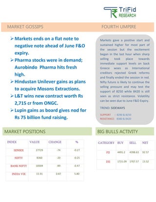 S
S
INDEX VALUE CHANGE %
SENSEX 27729 -74 -0.27
NIFTY 8360 -20 -0.25
BANK NIFTY 18304 -89 -0.47
INDIA VIX 15.91 0.87 5.80
CATEGORY BUY SELL NET
FII 4491.2 4398.63 92.57
DII 1721.09 1707.57 13.52
BIG BULLS ACTIVITY
MARKET GOSSIPS FOURTH UMPIRE
Markets gave a positive start and
sustained higher for most part of
the session but the excitement
began in the last hour when sharp
selling took place towards
immediate support levels on back
Greece woes as International
creditors rejected Greek reforms
and finally ended the session in red.
Nifty future is likely to continue the
selling pressure and may test the
support of 8250 while 8420 is still
seen as strict resistance. Volatility
can be seen due to June F&O Expiry.
TREND: SIDEWAYS
SUPPORT : 8290 & 8250
RESISTANCE: 8380 & 8420
MARKET POSITIONS
Markets ends on a flat note to
negative note ahead of June F&O
expiry.
Pharma stocks were in demand;
Aurobindo Pharma hits fresh
high.
Hindustan Unilever gains as plans
to acquire Mosons Extractions.
L&T wins new contract worth Rs
2,715 cr from ONGC.
Lupin gains as board gives nod for
Rs 75 billion fund raising.
 