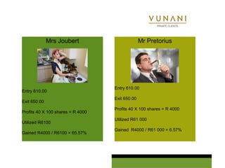 Mrs Joubert 
Entry 610.00 
Exit 650.00 
Profits 40 X 100 shares = R 4000 
Utilized R6100 
Gained R4000 / R6100 = 65.57% 
Mr Pretorius 
Entry 610.00 
Exit 650.00 
29.7 
% 
Profits 40 X 100 shares = R 4000 
Utilized R61 000 
Gained R4000 / R61 000 = 6.57% 
 