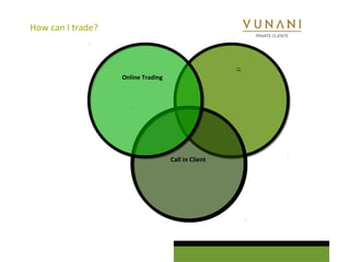 How can I trade? 
Online Trading 
Copy 
Trading 
Call in Client 
 