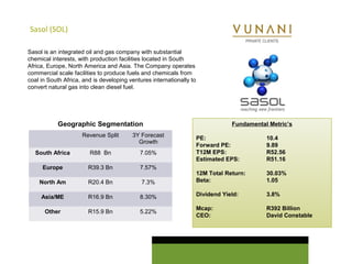 Sasol (SOL) 
Sasol is an integrated oil and gas company with substantial 
chemical interests, with production facilities located in South 
Africa, Europe, North America and Asia. The Company operates 
commercial scale facilities to produce fuels and chemicals from 
coal in South Africa, and is developing ventures internationally to 
convert natural gas into clean diesel fuel. 
Fundamental Metric’s 
PE: 10.4 
Forward PE: 9.89 
T12M EPS: R52.56 
Estimated EPS: R51.16 
12M Total Return: 30.03% 
Beta: 1.05 
Dividend Yield: 3.8% 
Mcap: R392 Billion 
CEO: David Constable 
Geographic Segmentation 
Revenue Split 3Y Forecast 
Growth 
South Africa R88 Bn 7.05% 
Europe R39.3 Bn 7.57% 
North Am R20.4 Bn 7.3% 
Asia/ME R16.9 Bn 8.30% 
Other R15.9 Bn 5.22% 
 