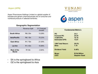 Aspen (APN) 
Aspen Pharmacare Holdings Limited is a global supplier of 
branded and generic pharmaceuticals and of consumer and 
nutritional products in selected territories. 
Fundamental Metric’s 
PE: 33.3 
Forward PE: 24.54 
T12M EPS: 10.16 
Estimated EPS: 13.81 
12M Total Return: 29.5% 
Beta: 1.10 
Dividend Yield: 0.46% 
Mcap: R154 Billion 
CEO: Stephen Saad 
Geographic Segmentation 
Revenue Split 3Y Forecast 
Growth 
South Africa R6.2 Bn 13.28% 
Asia/Pacific R6.1 Bn 70.23% 
East Africa R1.7 Bn 21.05% 
Lat Am R1.4 Bn 16.96% 
Rest of the 
World 
R1 Bn -3.64% 
- SA is the springboard to Africa 
- OZ is the springboard to Asia 
 