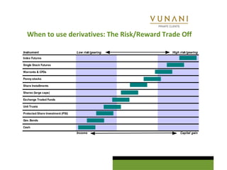 When to use derivatives: The Risk/Reward Trade Off 
Instrument Low risk/gearing High risk/gearing 
Index Futures 
Single Stock Futures 
Warrants & CFDs 
Penny stocks 
Share Installments 
Shares (large caps) 
Exchange Traded Funds 
Unit Trusts 
Protected Share Investment (PSI) 
Gov. Bonds 
Cash 
Income Capital gain 
 