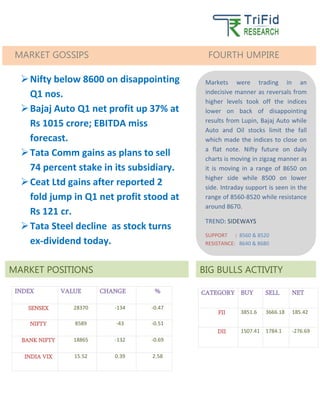 S
S
INDEX VALUE CHANGE %
SENSEX 28370 -134 -0.47
NIFTY 8589 -43 -0.51
BANK NIFTY 18865 -132 -0.69
INDIA VIX 15.52 0.39 2.58
CATEGORY BUY SELL NET
FII 3851.6 3666.18 185.42
DII 1507.41 1784.1 -276.69
BIG BULLS ACTIVITY
MARKET GOSSIPS FOURTH UMPIRE
Markets were trading in an
indecisive manner as reversals from
higher levels took off the indices
lower on back of disappointing
results from Lupin, Bajaj Auto while
Auto and Oil stocks limit the fall
which made the indices to close on
a flat note. Nifty future on daily
charts is moving in zigzag manner as
it is moving in a range of 8650 on
higher side while 8500 on lower
side. Intraday support is seen in the
range of 8560-8520 while resistance
around 8670.
TREND: SIDEWAYS
SUPPORT : 8560 & 8520
RESISTANCE: 8640 & 8680
MARKET POSITIONS
Nifty below 8600 on disappointing
Q1 nos.
Bajaj Auto Q1 net profit up 37% at
Rs 1015 crore; EBITDA miss
forecast.
Tata Comm gains as plans to sell
74 percent stake in its subsidiary.
Ceat Ltd gains after reported 2
fold jump in Q1 net profit stood at
Rs 121 cr.
Tata Steel decline as stock turns
ex-dividend today.
 