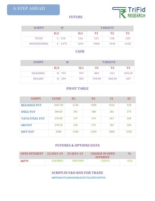 SCRIPS @ TARGETS
B/S SL1 T1 T2 T3
TITAN S 334 336 332 330 328
WOCKPHARMA S 1475 1491 1460 1444 1428
SCRIPS @ TARGETS
B/S SL1 T1 T2 T3
NILKAMAL B 795 787 803 811 819.20
RELAXO B 589 583 594.90 600.90 607
SCRIPS CLOSE R2 R1 S1 S2
RELIANCE FUT 1047.90 1130 1090 1010 970
ONGC FUT 284.60 292 288 281 277
TATA STEEL FUT 270.40 277 274 267 264
SBI FUT 270.10 276 273 267 264
INFY FUT 1098 1180 1140 1060 1020
AMTEKAUTO,INDIACEM,CEATLTD,CENTURYTEX.
OPEN INTEREST 22-JULY-15 23-JULY-15 CHANGE IN OPEN
INTEREST
%
NIFTY 21429825 20677450 -752375 -3.51
FUTURE
CASH
PIVOT TABLE
FUTURES & OPTIONS DATA
SCRIPS IN F&O BAN FOR TRADE
A STEP AHEAD
 