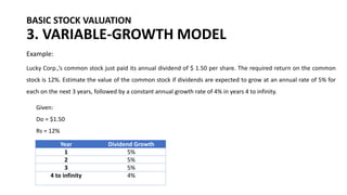 BASIC STOCK VALUATION
3. VARIABLE-GROWTH MODEL
Example:
Lucky Corp.,’s common stock just paid its annual dividend of $ 1.50 per share. The required return on the common
stock is 12%. Estimate the value of the common stock if dividends are expected to grow at an annual rate of 5% for
each on the next 3 years, followed by a constant annual growth rate of 4% in years 4 to infinity.
Given:
Do = $1.50
Rs = 12%
Year Dividend Growth
1 5%
2 5%
3 5%
4 to infinity 4%
 