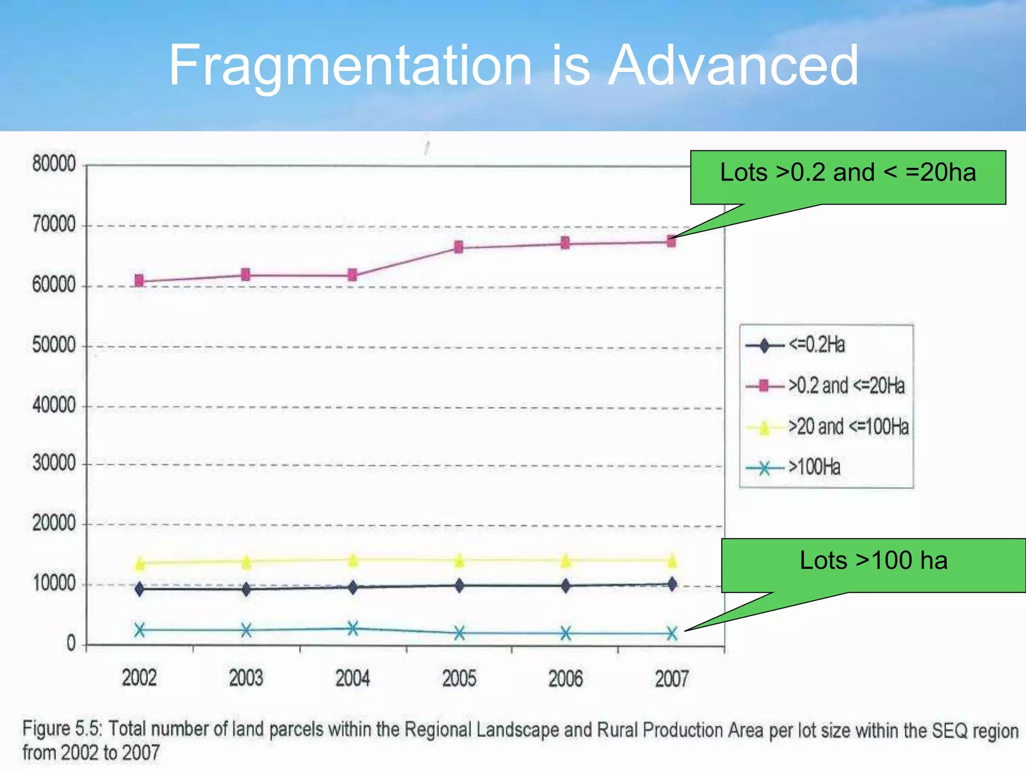 Fragmentation is Advanced
Lots >0.2 and < =20ha

Lots >100 ha

 