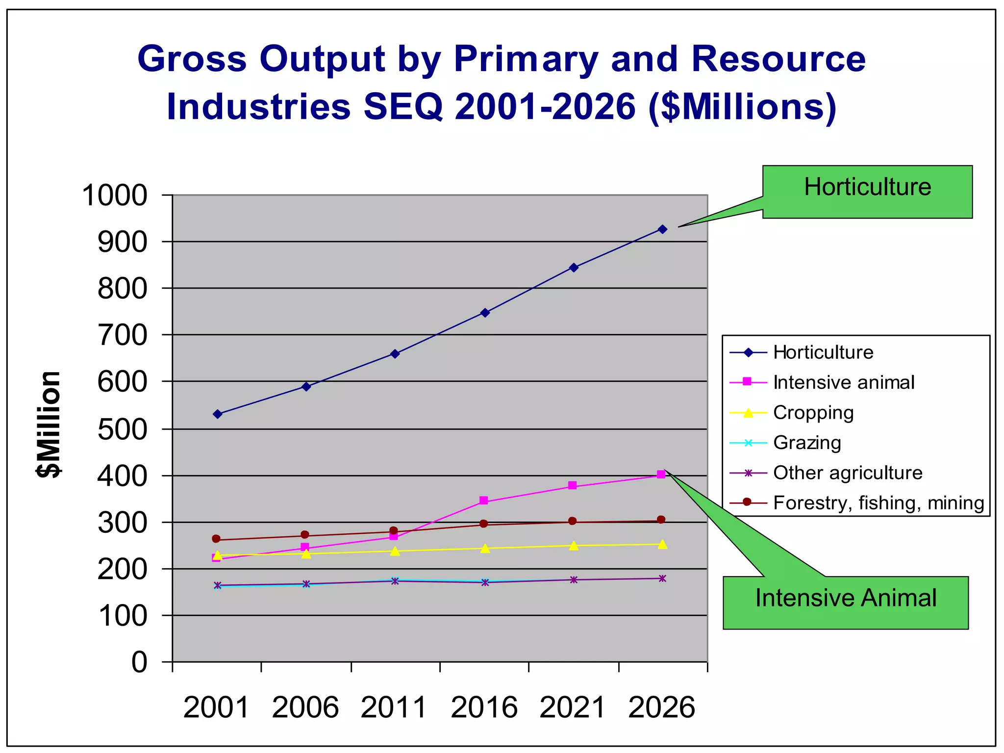 Gross Output by Primary and Resource
Industries SEQ 2001-2026 ($Millions)
Horticulture

1000
900
800

$Million

700

Horticulture

600

Intensive animal
Cropping

500

Grazing

400

Other agriculture
Forestry, fishing, mining

300
200

Intensive Animal

100
0
2001 2006 2011 2016 2021 2026

 