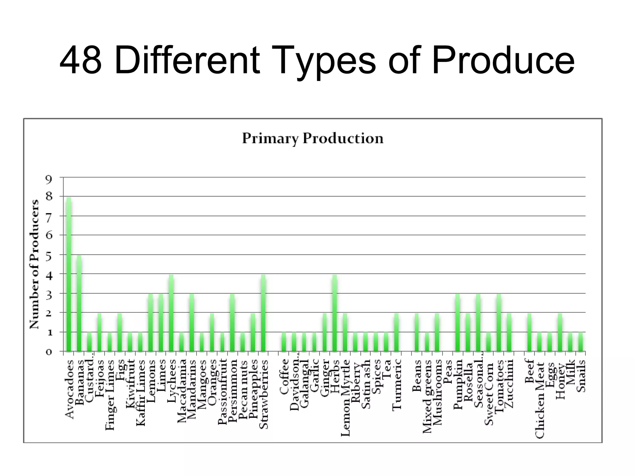 48 Different Types of Produce

 