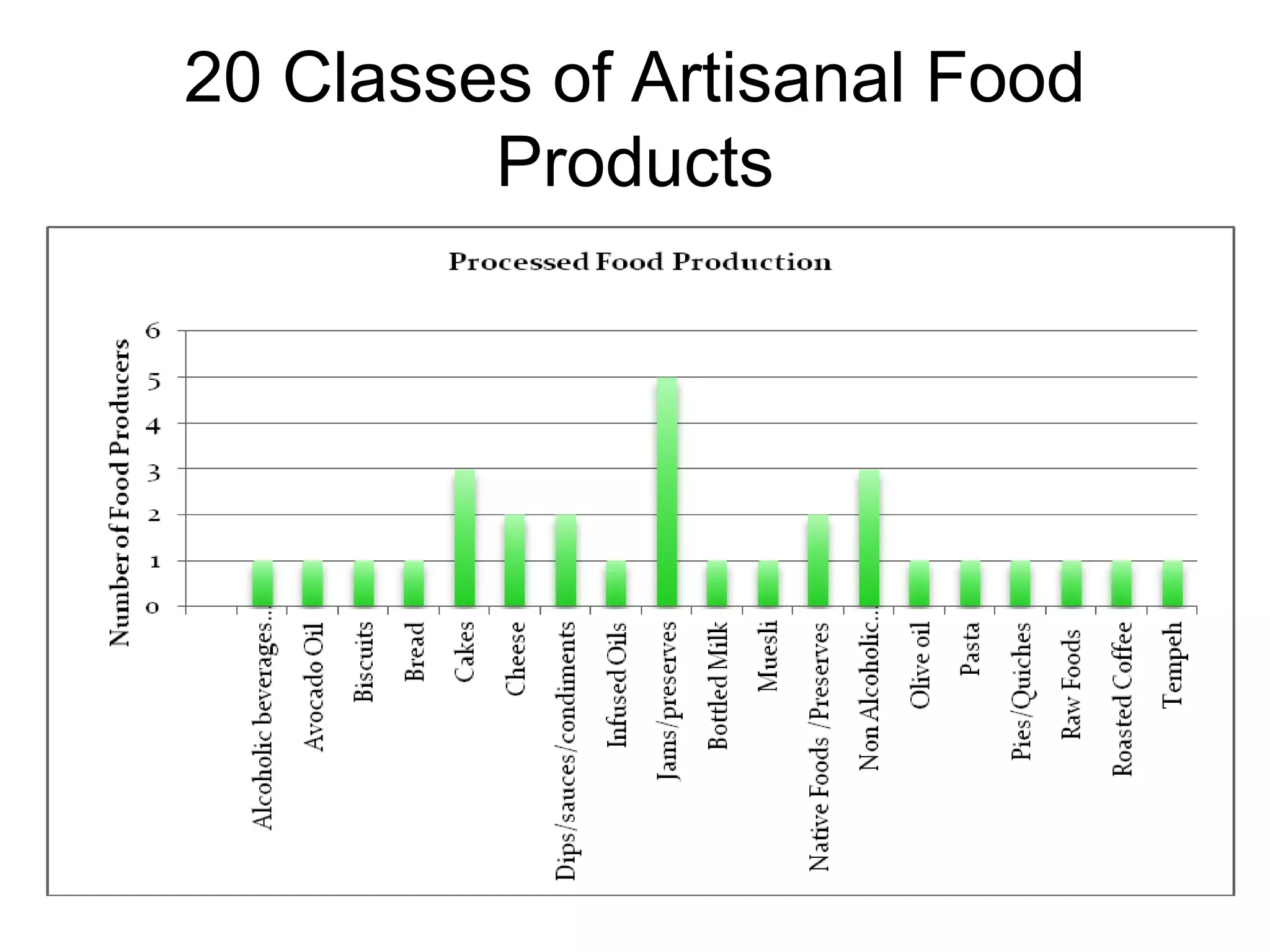 20 Classes of Artisanal Food
Products

 