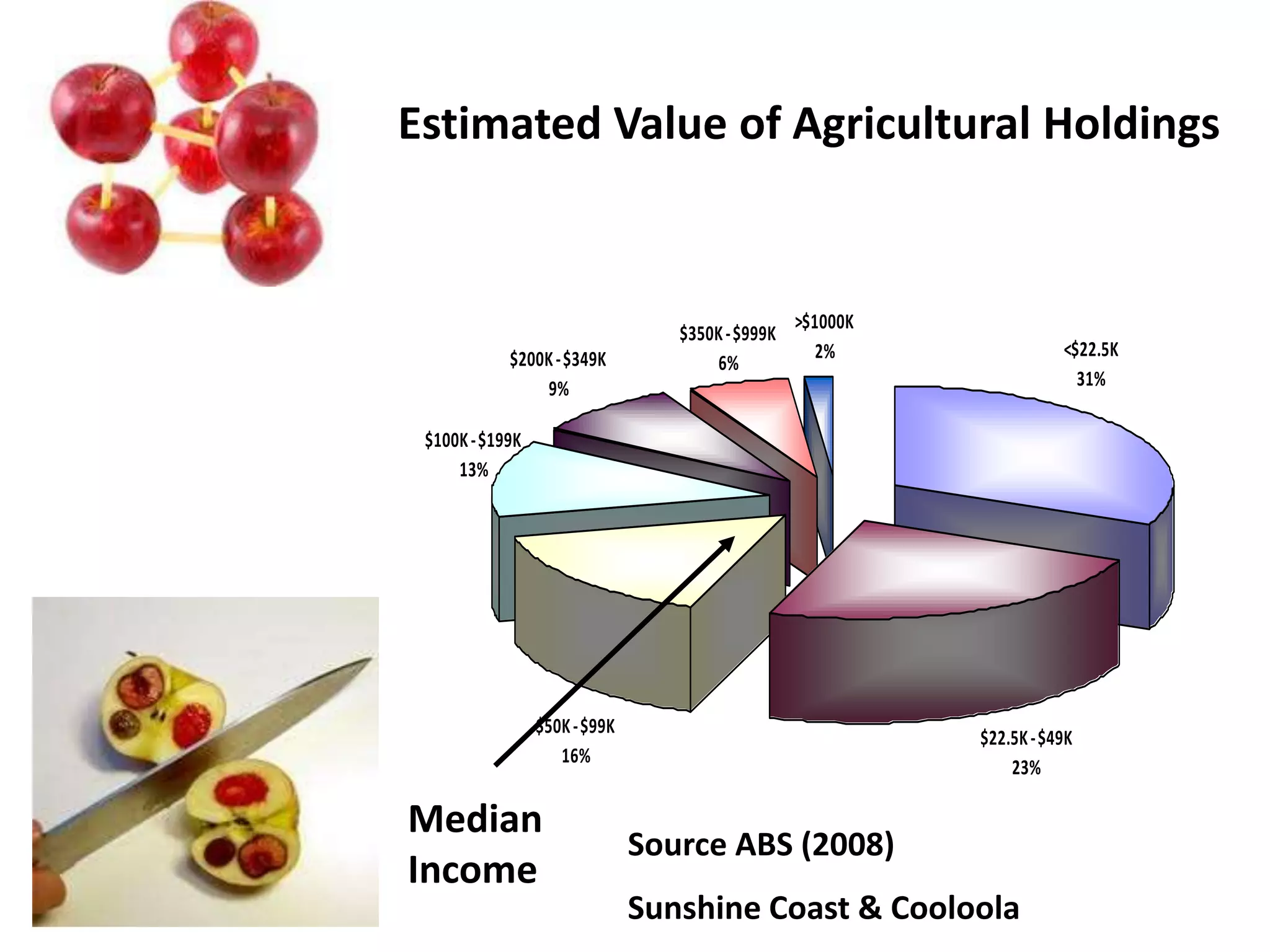 Estimated Value of Agricultural Holdings

•
$200K - $349K
9%

$350K - $999K
6%

>$1000K
2%

<$22.5K
31%

$100K - $199K
13%

$50K - $99K
16%

Median
Income

$22.5K - $49K
23%

Source ABS (2008)

Sunshine Coast & Cooloola

 