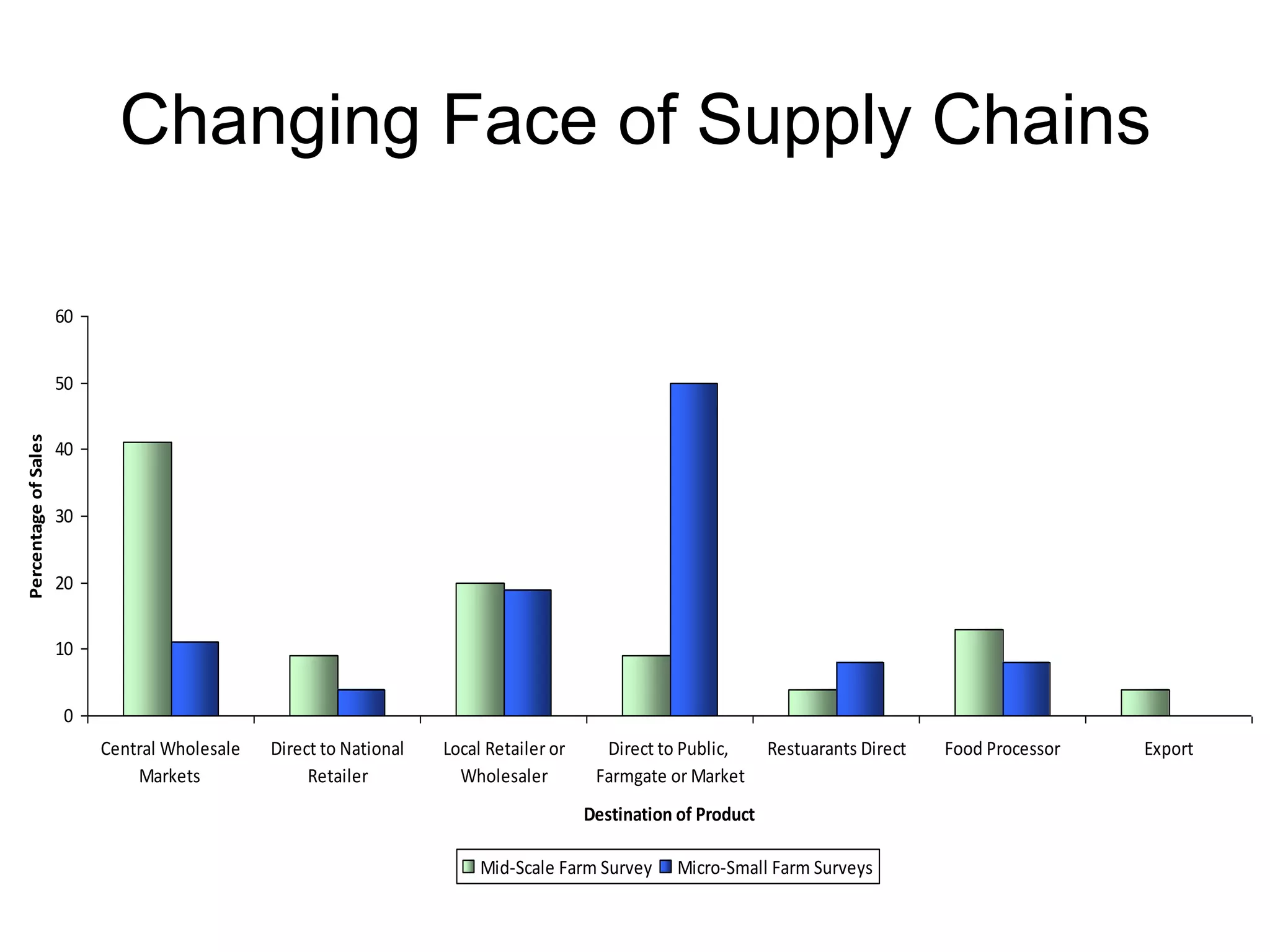 Changing Face of Supply Chains
60

Percentage of Sales

50
40
30
20
10
0
Central Wholesale
Markets

Direct to National
Retailer

Local Retailer or
Wholesaler

Direct to Public,
Farmgate or Market

Restuarants Direct

Destination of Product
Mid-Scale Farm Survey

Micro-Small Farm Surveys

Food Processor

Export

 