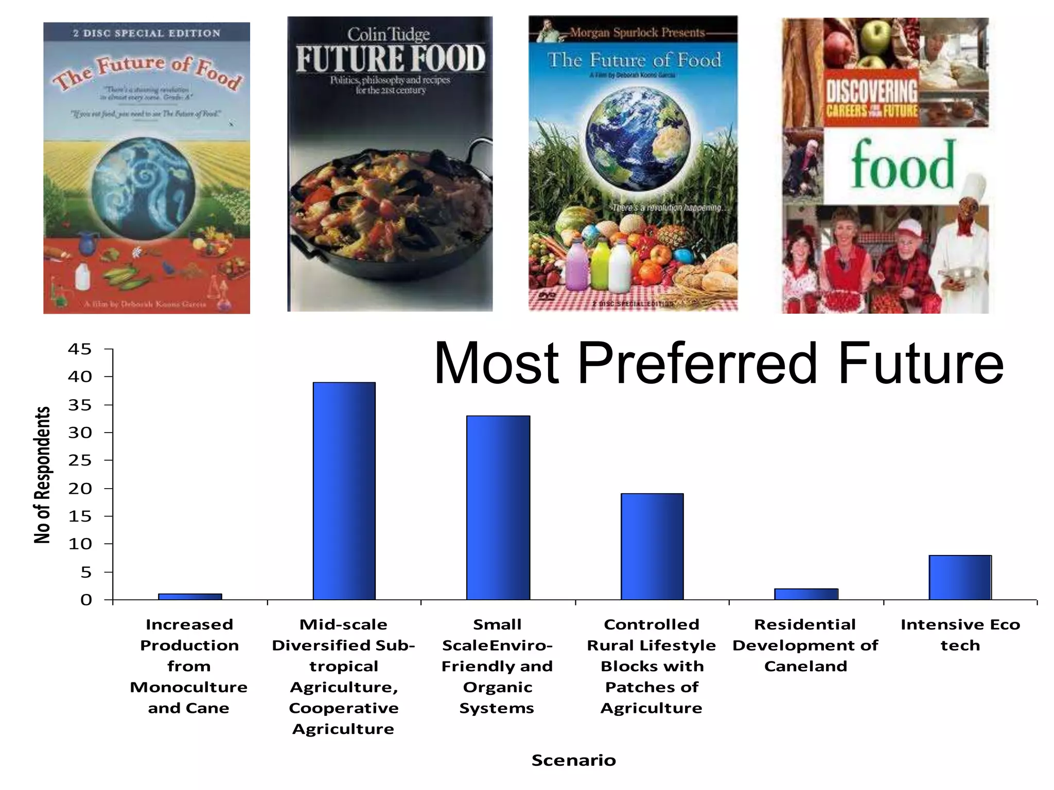 Most Preferred Future

45

No of Respondents

40
35
30
25
20
15
10
5
0
Increased
Production
from
Monoculture
and Cane

Mid-scale
Diversified Subtropical
Agriculture,
Cooperative
Agriculture

Small
ScaleEnviroFriendly and
Organic
Systems

Controlled
Residential
Rural Lifestyle Development of
Blocks with
Caneland
Patches of
Agriculture

Scenario

Intensive Eco
tech

 