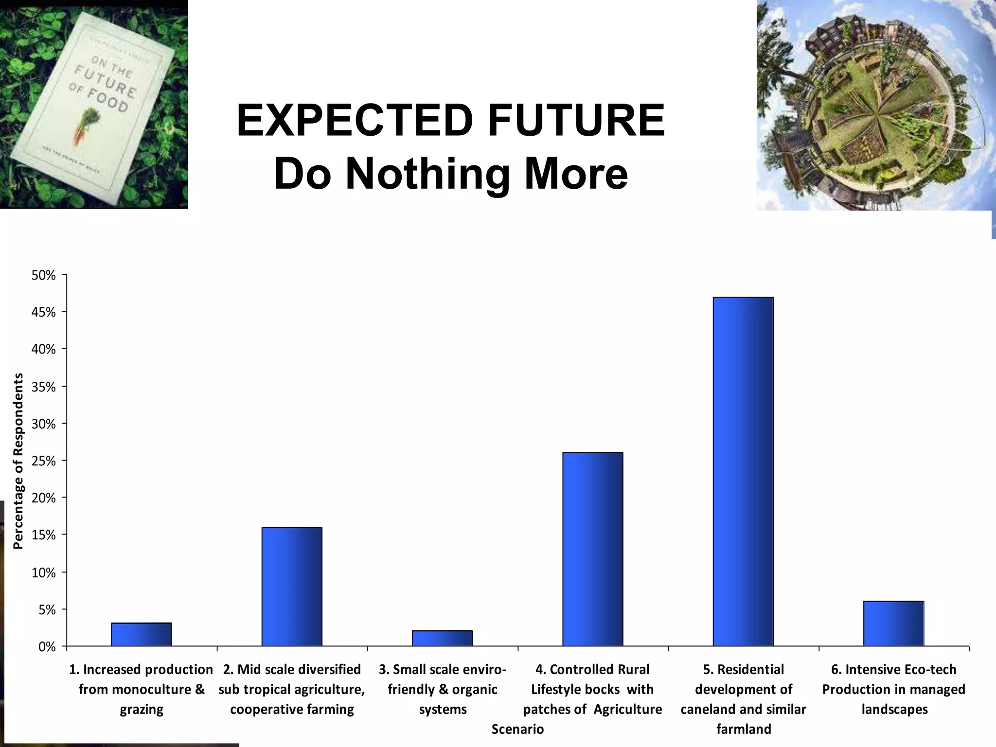 EXPECTED FUTURE
Do Nothing More
50%
45%

Percentage of Respondents

40%
35%
30%
25%
20%
15%
10%
5%
0%
1. Increased production 2. Mid scale diversified 3. Small scale enviro4. Controlled Rural
from monoculture & sub tropical agriculture,
friendly & organic
Lifestyle bocks with
grazing
cooperative farming
systems
patches of Agriculture
Scenario

5. Residential
development of
caneland and similar
farmland

6. Intensive Eco-tech
Production in managed
landscapes

 