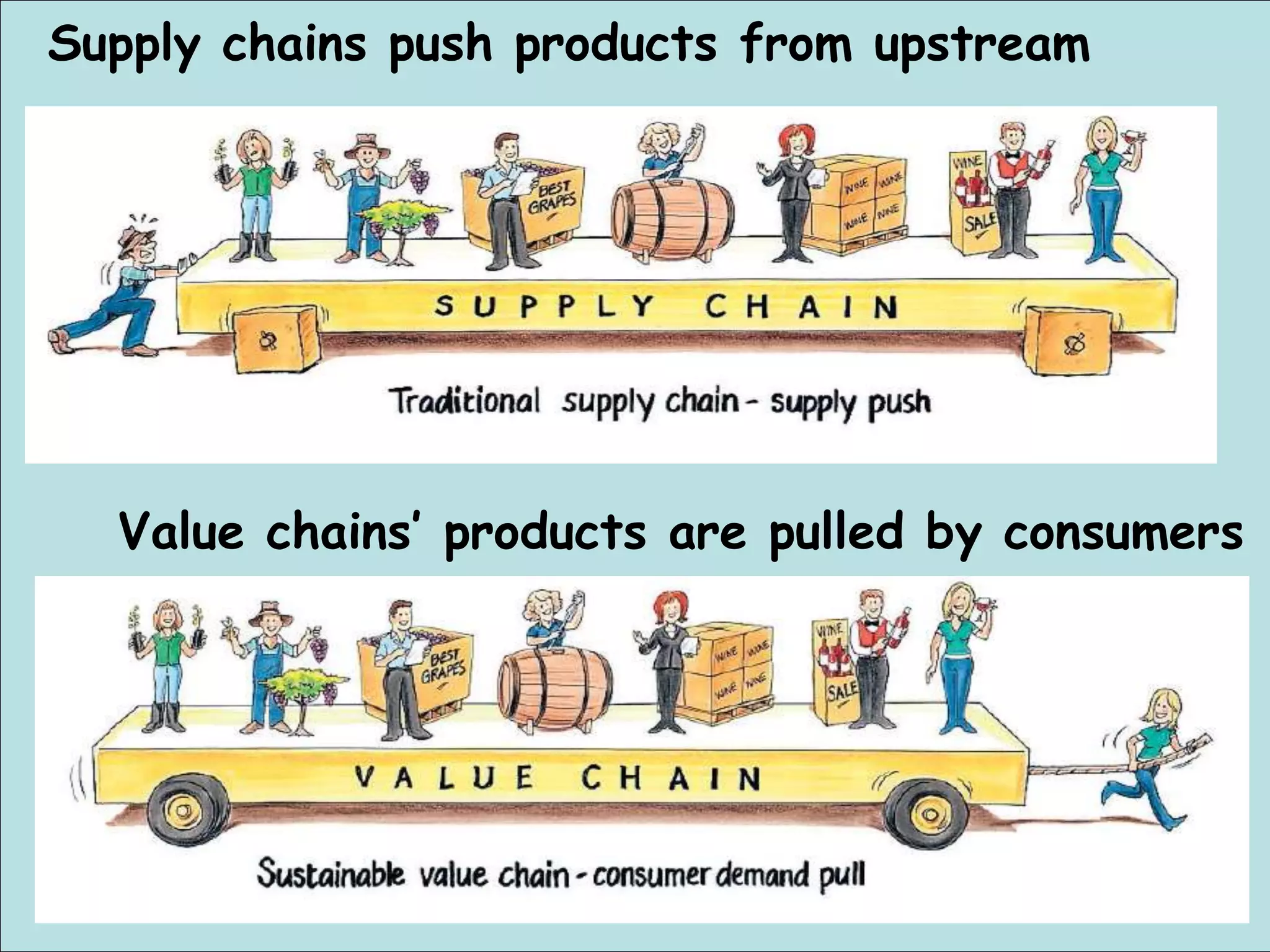Supply chains push products from upstream

Value chains’ products are pulled by consumers

 