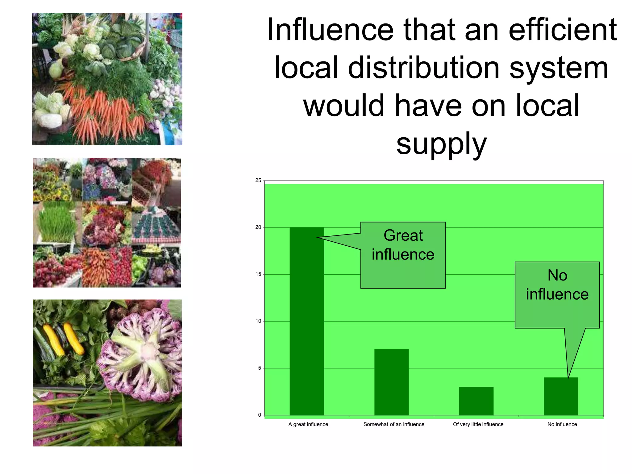 Influence that an efficient
local distribution system
would have on local
supply
25

20

Great
influence
No
influence

15

10

5

0
A great influence

Somewhat of an influence

Of very little influence

No influence

 