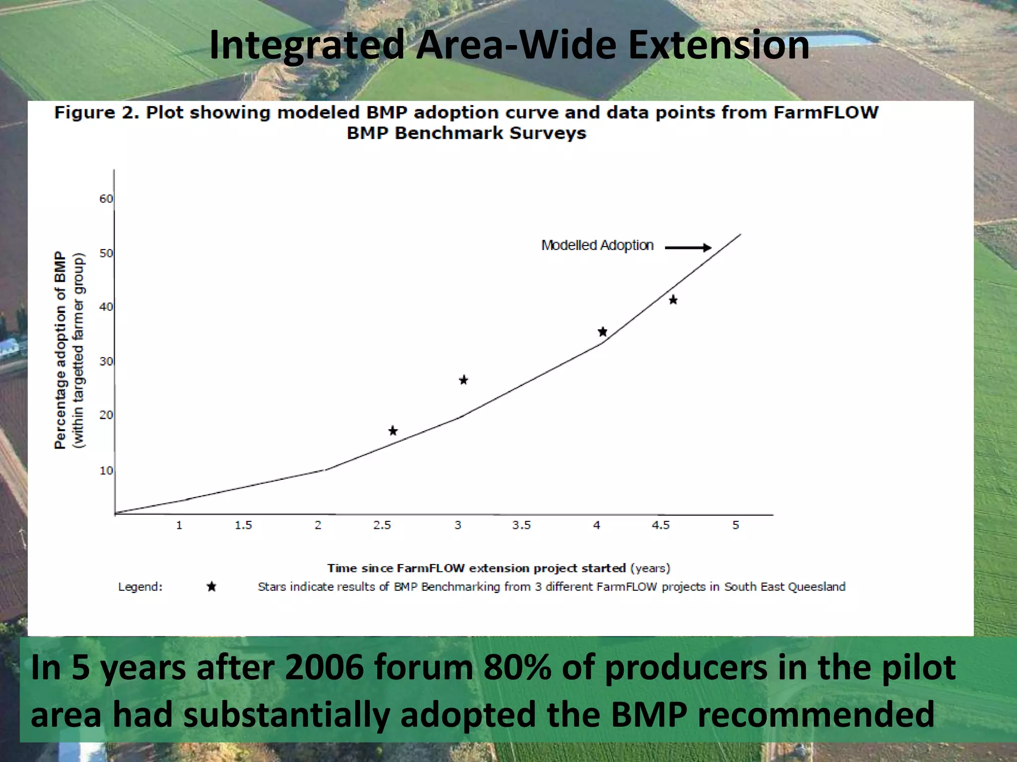 Integrated Area-Wide Extension

In 5 years after 2006 forum 80% of producers in the pilot
area had substantially adopted the BMP recommended

 