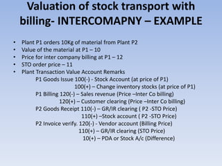 Valuation of stock transport with
billing- INTERCOMAPNY – EXAMPLE
• Plant P1 orders 10Kg of material from Plant P2
• Value of the material at P1 – 10
• Price for inter company billing at P1 – 12
• STO order price – 11
• Plant Transaction Value Account Remarks
P1 Goods Issue 100(-) - Stock Account (at price of P1)
100(+) – Change inventory stocks (at price of P1)
P1 Billing 120(-) – Sales revenue (Price –Inter Co billing)
120(+) – Customer clearing (Price –Inter Co billing)
P2 Goods Receipt 110(-) – GR/IR clearing ( P2 -STO Price)
110(+) –Stock account ( P2 -STO Price)
P2 Invoice verify. 120(-) - Vendor account (Billing Price)
110(+) – GR/IR clearing (STO Price)
10(+) – PDA or Stock A/c (Difference)
 