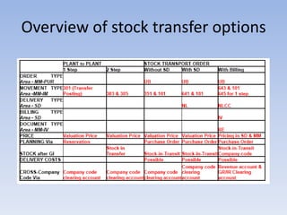 Overview of stock transfer options
 