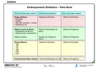Data: 22.04.14
Arquivo: STOE_01P.11
SIMATIC S7
Siemens AG 1999. All rights reserved.
Conhecimento em Automação
Training Center
Dados Locais do Bloco: Parte de Declaração do Editor de Programa
- Parâmetros de Blocos bloco
- Dados locais / temporários
Saltos p/rótulos Sessão de Código do Editor de Programa
bloco
Endereçamento Simbólico – Vista Geral
Onde símbolos são usados? Onde são guardados? Com o que eles criados?
Dados Globais : Tabela de Símbolos Editor de Símbolos
- Entradas
- Saídas
- Mem.Bit, temporiz., contad.
- Periféricos I/O
Componentes Bloco Dados Parte de Declaração do DB Editor de Programa
Nomes Blocos: Tabela de Símbolos Editor de Símbolos
- OB
- FB
- FC
- DB
- VAT
- UDT
 