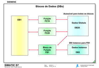 Data: 22.04.14
Arquivo: STOE_01P.12
SIMATIC S7
Siemens AG 1999. All rights reserved.
Conhecimento em Automação
Training Center
Blocos de Dados (DBs)
Função
FC10
Função
FC20
Bloco de
Função
FB1
OB1
Dados Globais
DB20
Acessível para todos os blocos
Dados Instance
DB5
DB Instance para FB1
 