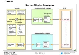 Data: 22.04.14
Arquivo: STOE_01P.13
SIMATIC S7
Siemens AG 1999. All rights reserved.
Conhecimento em Automação
Training Center
Uso dos Módulos Analógicos
Processo
Quantidade
física
Sinal analó-
gico padrão
Sensor Transdutor
• Pressão
• Temperatura
• Fluxo
• Velocidade
• Valor pH
• Viscosidade
• etc.
± 500mV
± 1V
± 5V
± 10V
± 20mA
4...20mA
etc.
DAC
PQW ...
PQW ...
:::
PQW ...
Módulo de saída analógica
Módulo
MR
ADC
Resultado na
memória
PIW ...
PIW ...
:::
PIW ...
Módulo de entrada analógica CPU
:
:
:
:
:
:
L PIW 352
T PQW 368
:
Atuador
Analógico
Quantidade
física
......................................
 