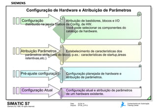 Data: 22.04.14
Arquivo: STOE_01P.6
SIMATIC S7
Siemens AG 1999. All rights reserved.
Conhecimento em Automação
Training Center
Configuração de Hardware e Atribuição de Parâmetros
Configuração Atual Configuração atual e atribuição de parâmetros
de um hardware existente.
Atribuição Parâmetros Estabelecimento de características dos
parâmetros atribuíveis do bloco, p.ex.: características de startup,áreas
retentivas,etc.)
Pré-ajuste configuração Configuração planejada de hardware e
atribuição de parâmetros.
Configuração Atribuição de bastidores, blocos e I/O
distribuído na janela Station da Config. de HW.
Você pode selecionar os componentes do
catálogo de hardware.
 