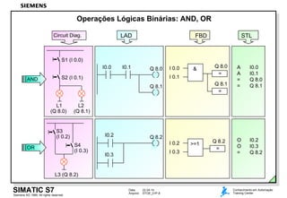 Data: 22.04.14
Arquivo: STOE_01P.8
SIMATIC S7
Siemens AG 1999. All rights reserved.
Conhecimento em Automação
Training Center
L1
(Q 8.0)
S1 (I 0.0)
S2 (I 0.1)
L2
(Q 8.1)
Circuit Diag.
Operações Lógicas Binárias: AND, OR
I 0.2
I 0.3
>=1
=
Q 8.2 O I0.2
O I0.3
= Q 8.2
I0.0 I0.1 Q 8.0
Q 8.1
LAD
=
Q 8.0
&I 0.0
I 0.1
=
Q 8.1
FBD
A I0.0
A I0.1
= Q 8.0
= Q 8.1
STL
I0.2
I0.3
Q 8.2
L3 (Q 8.2)
S3
(I 0.2)
S4
(I 0.3)
OR
AND
 