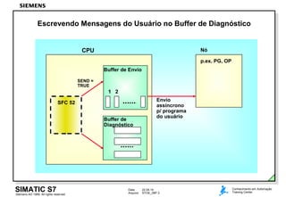 Data: 22.04.14
Arquivo: STOE_09P.3
SIMATIC S7Siemens AG 1999. All rights reserved.
Conhecimento em Automação
Training Center
Escrevendo Mensagens do Usuário no Buffer de Diagnóstico
SEND =
TRUE
1 2
Buffer de Envio
Buffer de
Diagnóstico
Envio
assíncrono
p/ programa
do usuário
Nó
p.ex. PG, OP
CPU
SFC 52
 