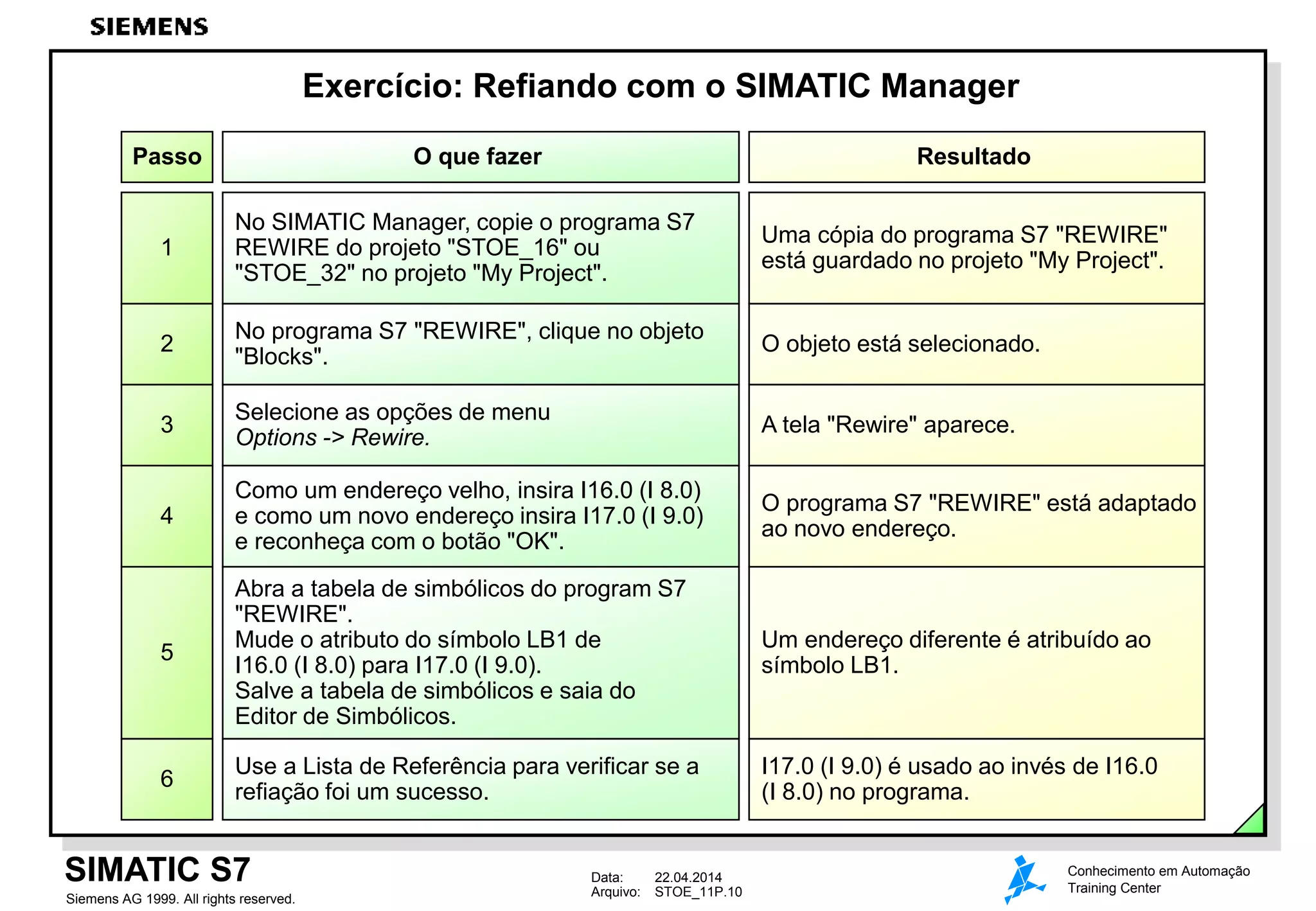 Data: 22.04.2014
Arquivo: STOE_11P.10
SIMATIC S7
Siemens AG 1999. All rights reserved.
Conhecimento em Automação
Training Center
Exercício: Refiando com o SIMATIC Manager
Passo O que fazer Resultado
1
No SIMATIC Manager, copie o programa S7
REWIRE do projeto "STOE_16" ou
"STOE_32" no projeto "My Project".
Uma cópia do programa S7 "REWIRE"
está guardado no projeto "My Project".
No programa S7 "REWIRE", clique no objeto
"Blocks".
O objeto está selecionado.2
Selecione as opções de menu
Options -> Rewire.
A tela "Rewire" aparece.3
Como um endereço velho, insira I16.0 (I 8.0)
e como um novo endereço insira I17.0 (I 9.0)
e reconheça com o botão "OK".
O programa S7 "REWIRE" está adaptado
ao novo endereço.
4
Abra a tabela de simbólicos do program S7
"REWIRE".
Mude o atributo do símbolo LB1 de
I16.0 (I 8.0) para I17.0 (I 9.0).
Salve a tabela de simbólicos e saia do
Editor de Simbólicos.
Um endereço diferente é atribuído ao
símbolo LB1.
5
Use a Lista de Referência para verificar se a
refiação foi um sucesso.
I17.0 (I 9.0) é usado ao invés de I16.0
(I 8.0) no programa.
6
 