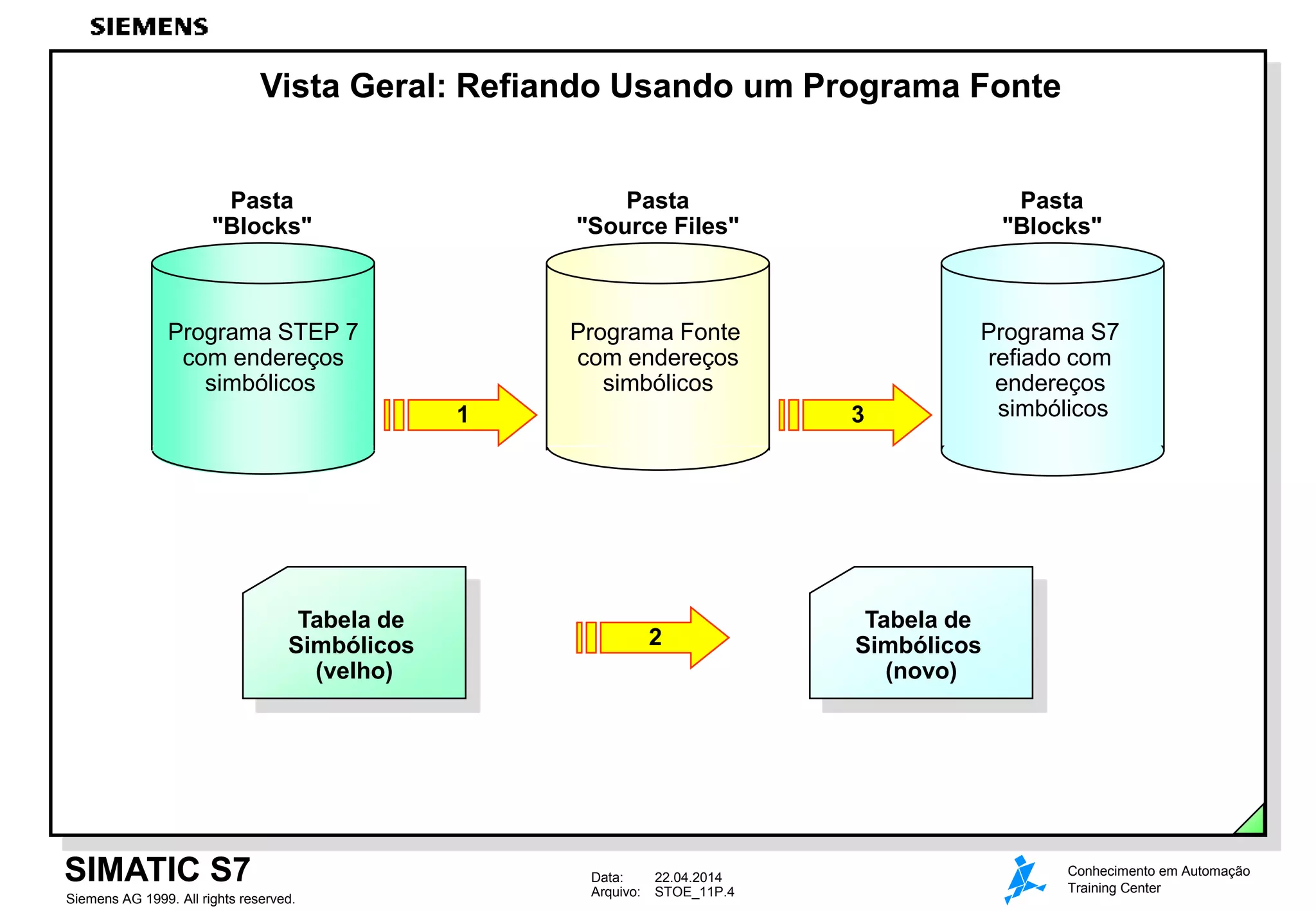 Data: 22.04.2014
Arquivo: STOE_11P.4
SIMATIC S7
Siemens AG 1999. All rights reserved.
Conhecimento em Automação
Training Center
Vista Geral: Refiando Usando um Programa Fonte
Programa STEP 7
com endereços
simbólicos
Pasta
"Blocks"
Pasta
"Source Files"
Programa Fonte
com endereços
simbólicos
1
Tabela de
Simbólicos
(velho)
Tabela de
Simbólicos
(novo)
2
Pasta
"Blocks"
Programa S7
refiado com
endereços
simbólicos3
 