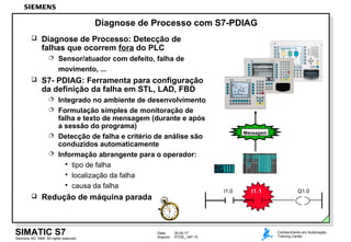 Data: 30.04.17
Arquivo: STOE_14P.10Siemens AG 1999. All rights reserved.
SIMATIC S7 Conhecimento em Automação
Training Center
Diagnose de Processo com S7-PDIAG
I1.0 I1.1 Q1.0
Mensagem
 Diagnose de Processo: Detecção de
falhas que ocorrem fora do PLC
 Sensor/atuador com defeito, falha de
movimento, ...
 S7- PDIAG: Ferramenta para configuração
da definição da falha em STL, LAD, FBD
 Integrado no ambiente de desenvolvimento
 Formulação simples de monitoração de
falha e texto de mensagem (durante e após
a sessão do programa)
 Detecção de falha e critério de análise são
conduzidos automaticamente
 Informação abrangente para o operador:
 tipo de falha
 localização da falha
 causa da falha
 Redução de máquina parada
 