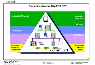Data: 30.04.17
Arquivo: STOE_14P.16Siemens AG 1999. All rights reserved.
SIMATIC S7 Conhecimento em Automação
Training Center
Comunicação com SIMATIC NET
Manage-
ment level
Cell level
Field level
Actuator-
sensor
level
Industrial Ethernet
PROFIBUS
Actuator
Sensor-
Interface
 