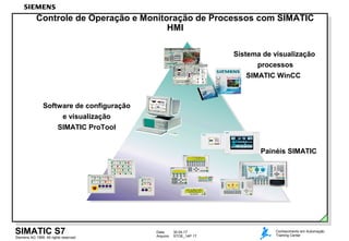 Data: 30.04.17
Arquivo: STOE_14P.17Siemens AG 1999. All rights reserved.
SIMATIC S7 Conhecimento em Automação
Training Center
Sistema de visualização
processos
SIMATIC WinCC
Painéis SIMATIC
Software de configuração
e visualização
SIMATIC ProTool
Controle de Operação e Monitoração de Processos com SIMATIC
HMI
 