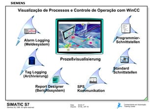 Data: 30.04.17
Arquivo: STOE_14P.19Siemens AG 1999. All rights reserved.
SIMATIC S7 Conhecimento em Automação
Training Center
Visualização de Processos e Controle de Operação com WinCC
anzahl ()
float zae
begin
if wert > 0
begom
zae = zae + 1
end
end
Programmier-
Schnittstellen
SPS
Kommunikation
Protokolle
Report Designer
(Berichtssystem)
Tag Logging
(Archivierung)
Ventil geschlossen
Klappe zu
Motor ein
Alarm Logging
(Meldesystem)
Standard
Schnittstellen
Prozeßvisualisierung
 