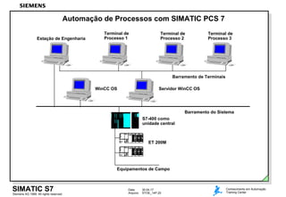 Data: 30.04.17
Arquivo: STOE_14P.20Siemens AG 1999. All rights reserved.
SIMATIC S7 Conhecimento em Automação
Training Center
Automação de Processos com SIMATIC PCS 7
Estação de Engenharia
Terminal de
Processo 1
Terminal de
Processo 2
Terminal de
Processo 3
Barramento de Terminais
Barramento do Sistema
Servidor WinCC OSWinCC OS
S7-400 como
unidade central
Equipamentos de Campo
FM
SV DP
FM
SV DP
ET 200M
 
