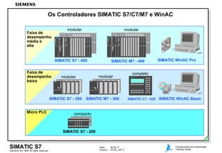 Data: 30.04.17
Arquivo: STOE_14P.3Siemens AG 1999. All rights reserved.
SIMATIC S7 Conhecimento em Automação
Training Center
Os Controladores SIMATIC S7/C7/M7 e WinAC
modular
SIMATIC S7 - 400
modular
SIMATIC S7 - 300
modular
SIMATIC M7 - 300
completo
SIMATIC C7 - 620
SIMATIC S7 - 200
compacto
modular
SIMATIC M7 - 400
Faixa de
desempenho
média e
alta
Faixa de
desempenho
baixa
Micro PLC
SIMATIC WinAC Pro
SIMATIC WinAC Basic
 
