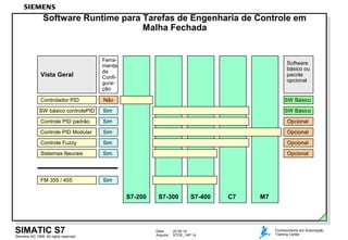 Data: 22.04.14
Arquivo: STOE_14P.14Siemens AG 1999. All rights reserved.
SIMATIC S7 Conhecimento em Automação
Training Center
Software Runtime para Tarefas de Engenharia de Controle em
Malha Fechada
C7S7-400S7-300 M7S7-200
Controle PID padrão
Controle Fuzzy
Sistemas Neurais
Controle PID Modular
SW básico controlePID
Controlador PID
FM 355 / 455
Ferra-
menta
de
Confi-
gura-
ção
Não
Sim
Sim
Sim
Sim
Sim
Sim
Vista Geral
Software
básico ou
pacote
opcional
SW Básico
SW Básico
Opcional
Opcional
Opcional
Opcional
 