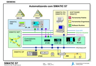 Data: 22.04.14
Arquivo: STOE_14P.2Siemens AG 1999. All rights reserved.
SIMATIC S7 Conhecimento em Automação
Training Center
Automatizando com SIMATIC S7
ASI
PROFIBUS-DP
S7-200 S7/M7-300 S7/M7-400
OP...OS
7 8 9
4 5 6
1 2 3
0
.
D E F
A B C I N S
D E L
S H IF T H E L P
E S C
E N T E R
A C K
S I M A T I C O P 1 7
S H IF T
H E L PK 1 K 5 K 6 K 7 K 8K 2 K 3 K 4
K 9 K 1 0 K 1 1 K 1 2 K 1 3 K 1 4 K 1 5 K 1 6
F 1 F 5 F 6 F 7 F 8F 2 F 3 F 4
S I M A T I C O P 1 7
4 x 2 0 Z e i c h e n
6 / 1 1 m m S c h r i f t h ö h e
8 x 4 0 Z e i c h e n
Z e i c h e n g r ö ß e n b e l i e b i g m i s c h b a r
Ferramentas Padrão
Ferramentas Engenharia
Software Runtime
SOFTWARE
SIMATIC
WIN CC PCS 7
SIMATIC NET
ET200
FM
SV
Ethernet Industrial
PROFIBUS
Rede MPI
SIMATIC PG
SIMATIC PC
PG740
SIEMENS
Controladores
SIMATIC
SIMATIC
HMI
SIMATIC DP
WinAC
 