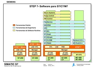 Data: 22.04.14
Arquivo: STOE_14P.4Siemens AG 1999. All rights reserved.
SIMATIC S7 Conhecimento em Automação
Training Center
STEP 7- Software para S7/C7/M7
STEP 7 Mini
Ferramentas Padrão
Ferramentas de Engenharia
S7-300 S7-300
C7
S7-400
C7
M7-300
M7-400
M7-SYS
STEP 7
Ferramentas de Software Runtime
CFC
DOCPRO
TeleService
S7-PDIAG
S7-PLCSIM
S7-HiGraph
S7-Graph
S7-SCL
PID Control
Fuzzy Control
Neuro Systems
M7-ProC/C++
Borland C/C++
S7-200
STEP 7 Micro
LAD / STL
S7-200
Support
LAD / STL
Manager
S7-300
Support
S7-300
Support
S7-400
Support
Manager
STL LAD FBD
 