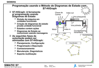 Data: 22.04.14
Arquivo: STOE_14P.6Siemens AG 1999. All rights reserved.
SIMATIC S7 Conhecimento em Automação
Training Center
Programação usando o Método de Diagramas de Estado com
S7-HiGraph
1 2 4
Chave de
Cames
Index in
Index out
Counterbearing
trava/libera
peça
Vira p/esquerda
Vira p/direita
Motor
Index
CounterbearingMotor
Coordinator
 S7-HiGraph: A ferramenta
p/ programação usando
Diagramas de Estado
 Divisão da máquina em
unidades funcionais
 Criação de diagramas de estado
p/cada unidade funcional
 Estados contem ações
 Diagramas de Estado se
comunicam usando mensagens
 As seguintes fases da
automação podem ser
otimizadas com S7-HiGraph:
 Planejamento, Configuração
 Programação e Depuração
 Comissionamento
 Manutenção, Diagnósticos
 Suporta reutilização
 
