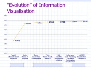 “ Evolution” of Information Visualisation 