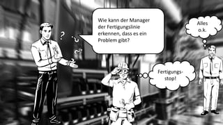 Wie kann der Manager der Fertigungslinie erkennen, dass es ein Problem gibt? 
Alles o.k. 
Fertigungs- stop!  