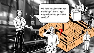 Wie kann im Labyrinth der Abteilungen der richtige Ansprechpartner gefunden werden? 
?  